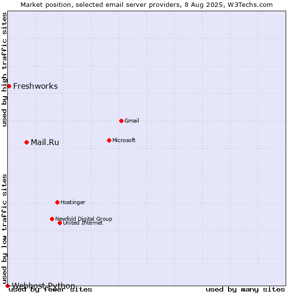 Market position of Mail.Ru vs. Freshworks vs. Webhost Python