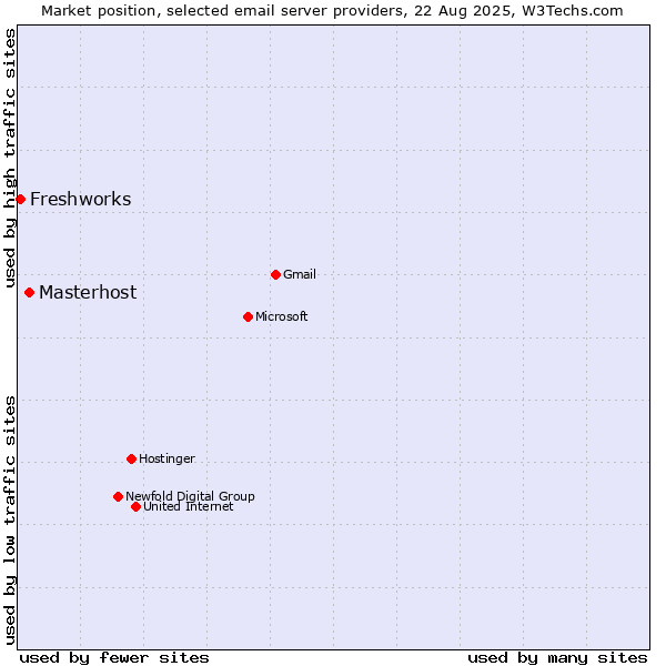 Market position of Masterhost vs. Freshworks