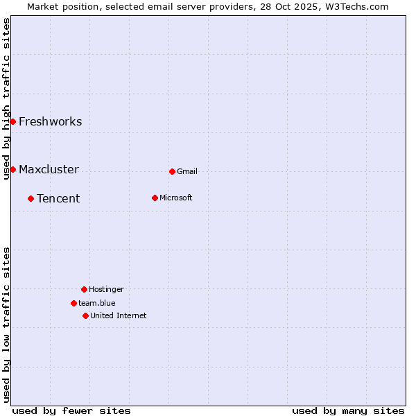 Market position of Tencent vs. Freshworks vs. Maxcluster