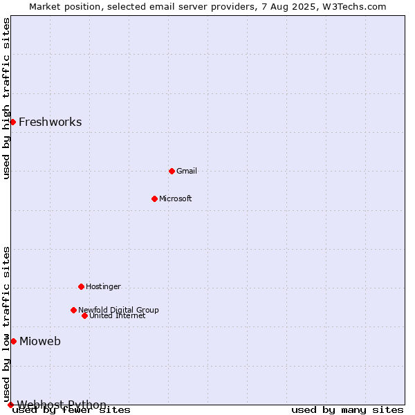 Market position of Mioweb vs. Freshworks vs. Webhost Python