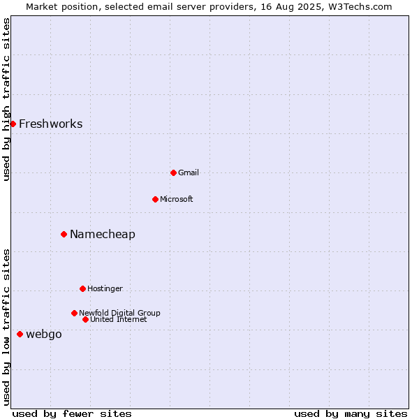 Market position of Namecheap vs. webgo vs. Freshworks