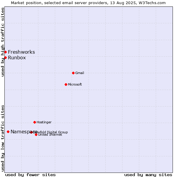 Market position of Namespace vs. Runbox vs. Freshworks