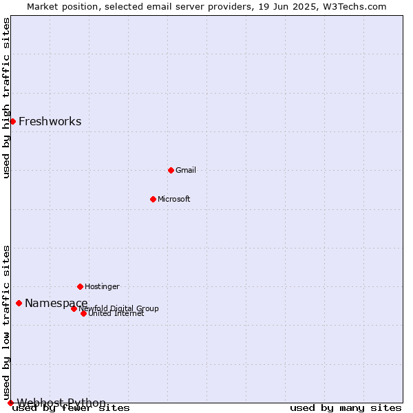 Market position of Namespace vs. Freshworks vs. Webhost Python
