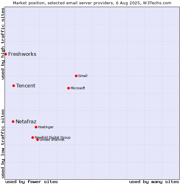Market position of Tencent vs. Netafraz vs. Freshworks