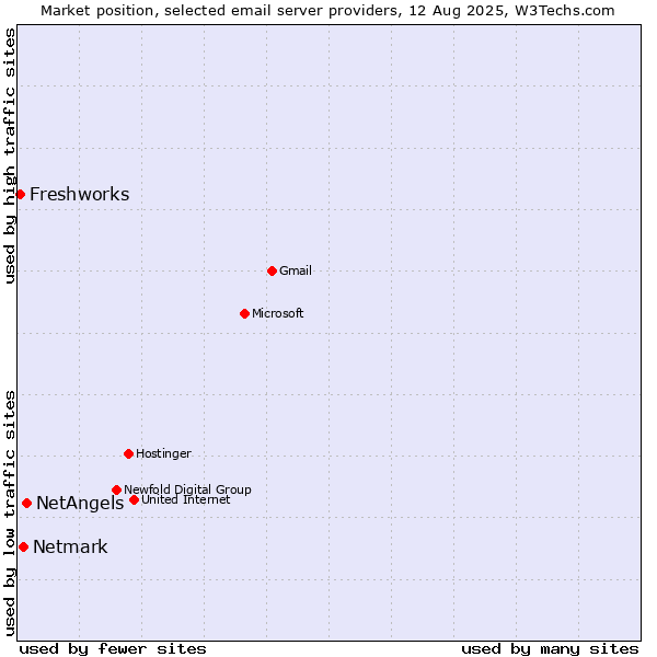 Market position of NetAngels vs. Netmark vs. Freshworks