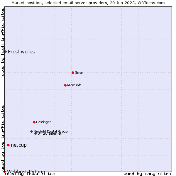 Market position of netcup vs. Freshworks vs. Webhost Python