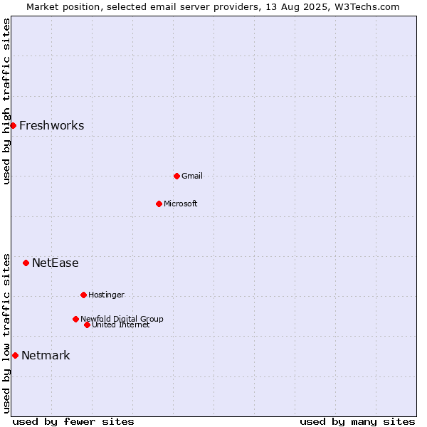 Market position of NetEase vs. Netmark vs. Freshworks