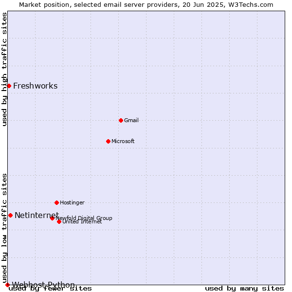 Market position of Netinternet vs. Freshworks vs. Webhost Python