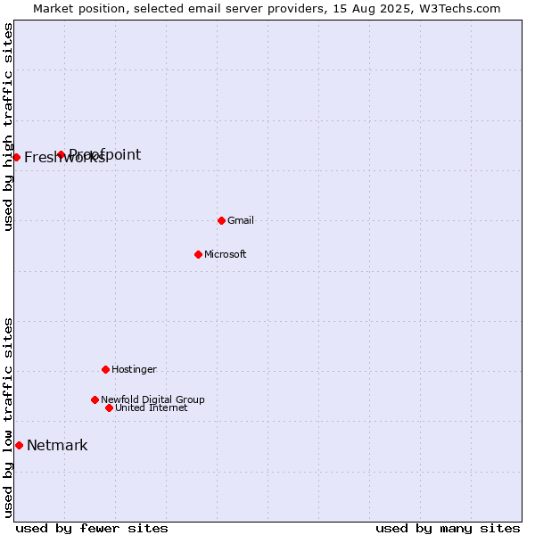 Market position of Proofpoint vs. Netmark vs. Freshworks