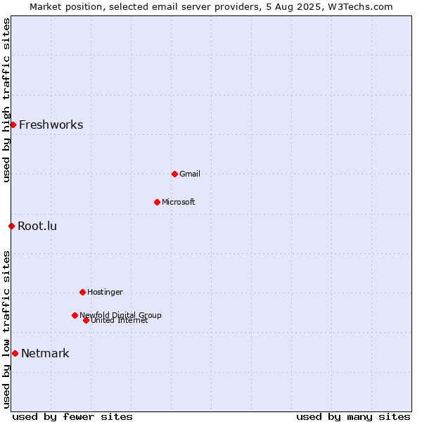 Market position of Netmark vs. Freshworks vs. Root.lu