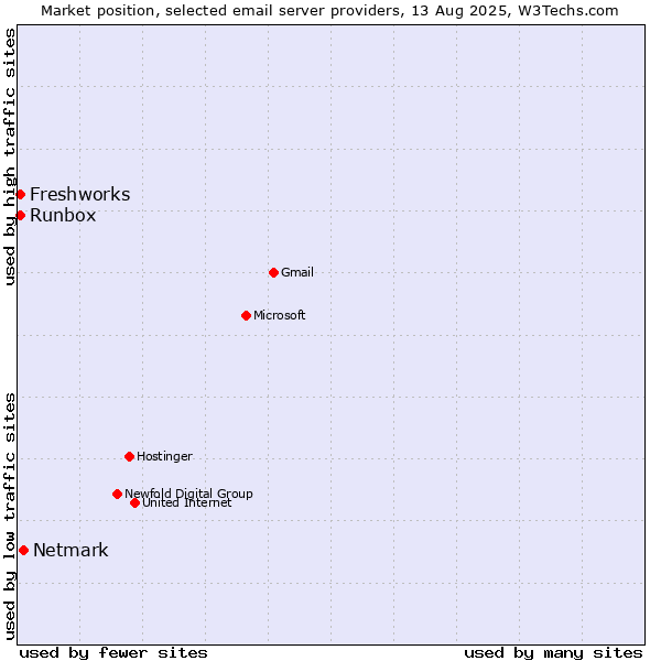 Market position of Netmark vs. Runbox vs. Freshworks