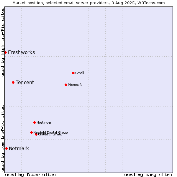 Market position of Tencent vs. Netmark vs. Freshworks