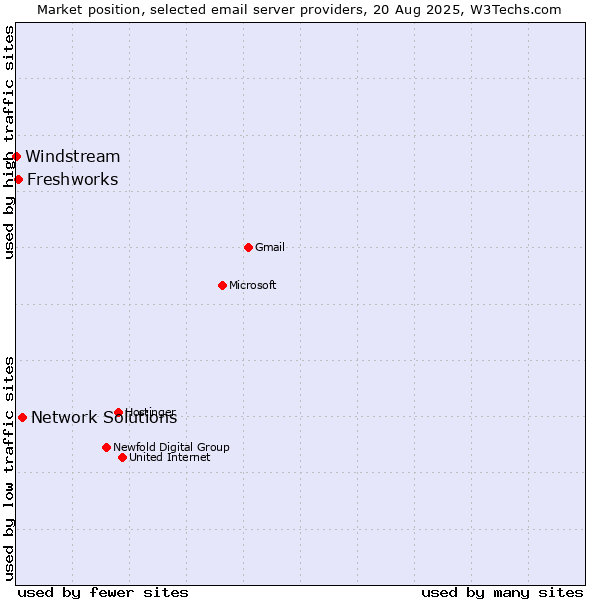 Market position of Network Solutions vs. Freshworks vs. Windstream