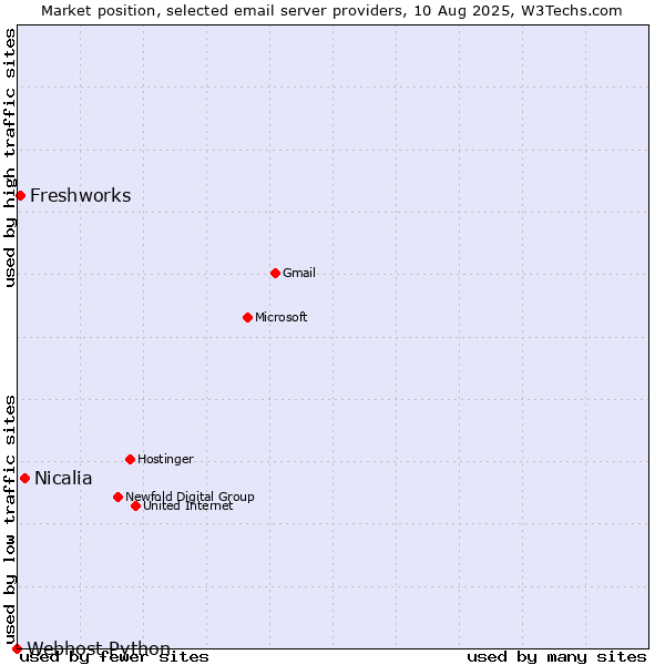 Market position of Nicalia vs. Freshworks vs. Webhost Python