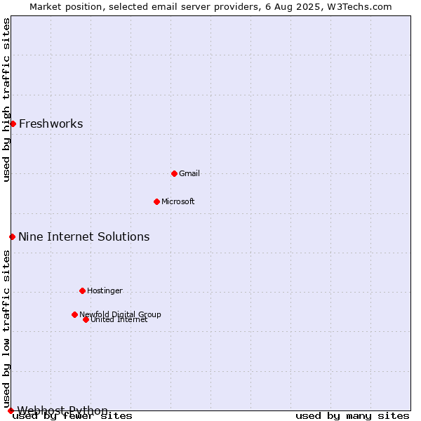 Market position of Freshworks vs. Nine Internet Solutions vs. Webhost Python