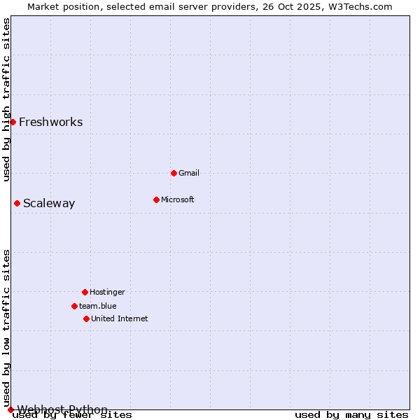 Market position of Scaleway vs. Freshworks vs. Webhost Python