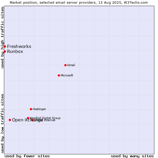 Market position of Open-Xchange vs. Runbox vs. Freshworks