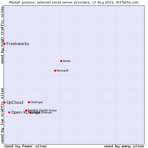Market position of Open-Xchange vs. UpCloud vs. Freshworks