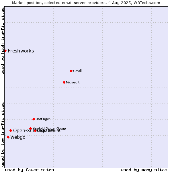 Market position of Open-Xchange vs. webgo vs. Freshworks