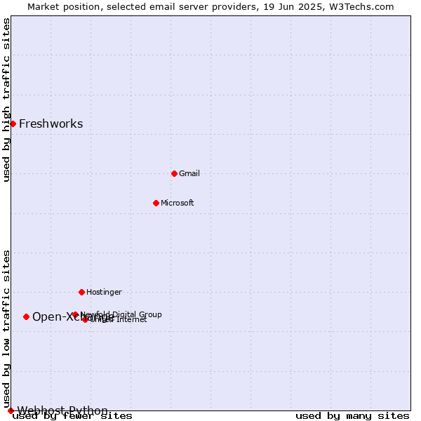 Market position of Open-Xchange vs. Freshworks vs. Webhost Python