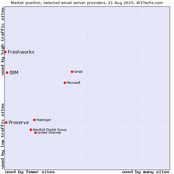 Market position of IBM vs. Proserve vs. Freshworks