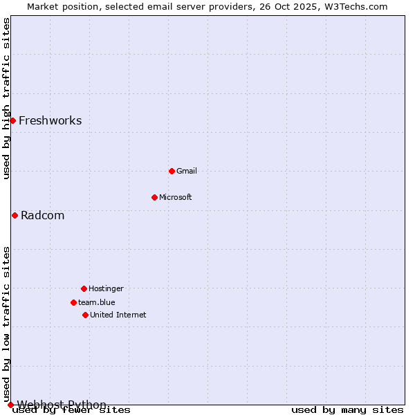 Market position of Radcom vs. Freshworks vs. Webhost Python