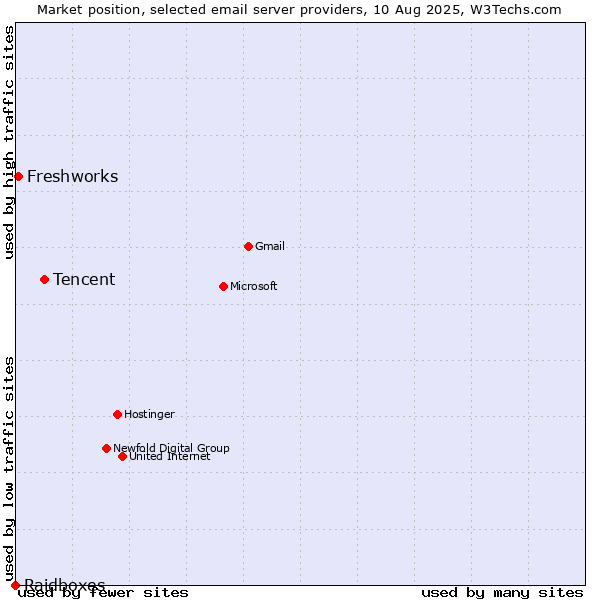 Market position of Tencent vs. Freshworks vs. Raidboxes