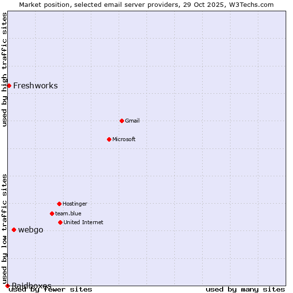Market position of webgo vs. Freshworks vs. Raidboxes