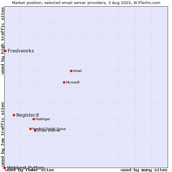 Market position of Register.it vs. Freshworks vs. Webhost Python