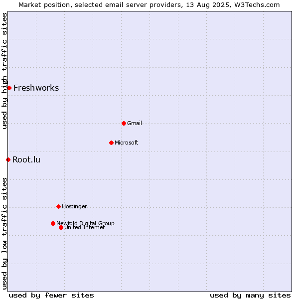 Market position of Freshworks vs. Root.lu