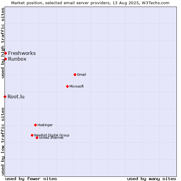 Market position of Runbox vs. Freshworks vs. Root.lu