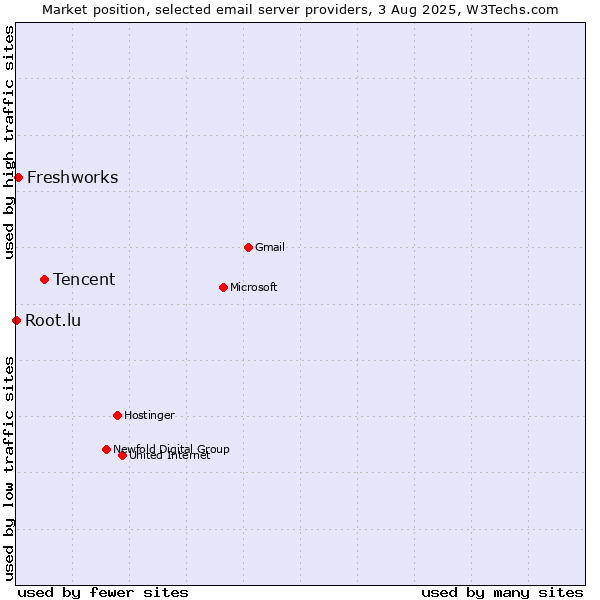Market position of Tencent vs. Freshworks vs. Root.lu