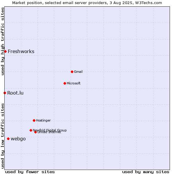 Market position of webgo vs. Freshworks vs. Root.lu