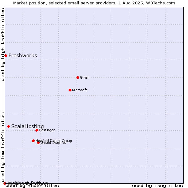 Market position of ScalaHosting vs. Freshworks vs. Webhost Python