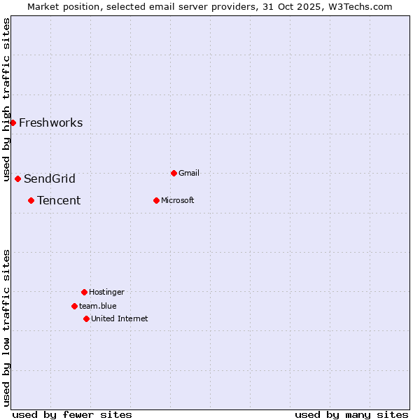 Market position of Tencent vs. SendGrid vs. Freshworks