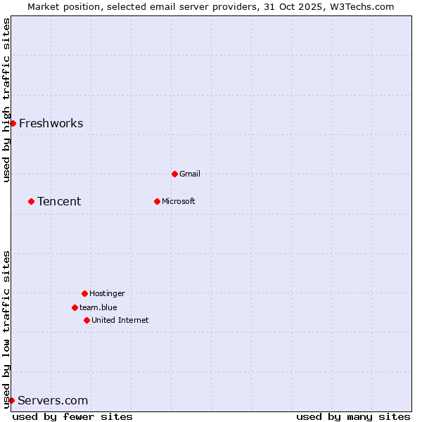 Market position of Tencent vs. Freshworks vs. Servers.com