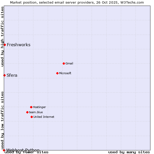 Market position of Freshworks vs. Sfera vs. Webhost Python