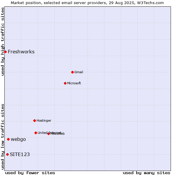 Market position of webgo vs. SITE123 vs. Freshworks