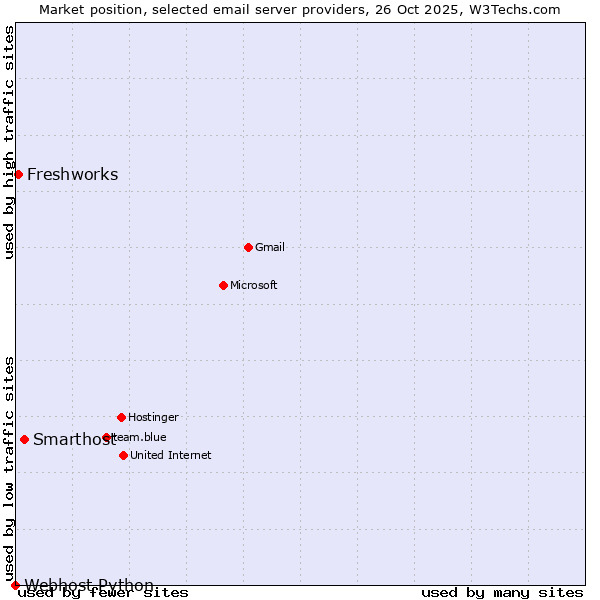 Market position of Smarthost vs. Freshworks vs. Webhost Python