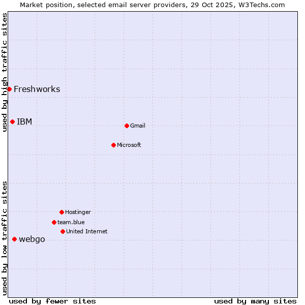 Market position of webgo vs. IBM vs. Freshworks