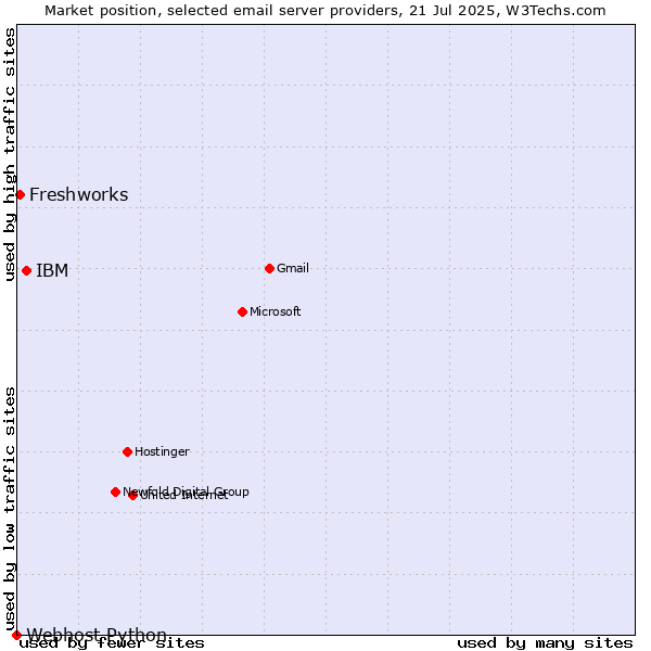 Market position of IBM vs. Freshworks vs. Webhost Python
