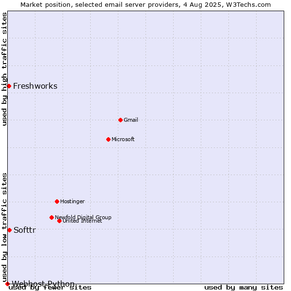 Market position of Softtr vs. Freshworks vs. Webhost Python