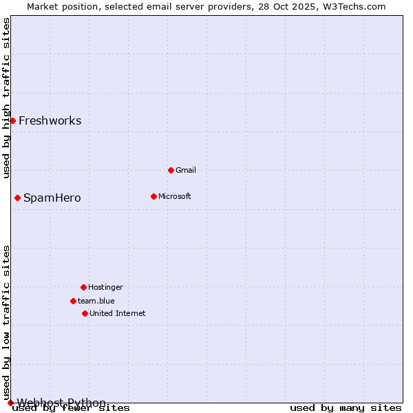 Market position of SpamHero vs. Freshworks vs. Webhost Python