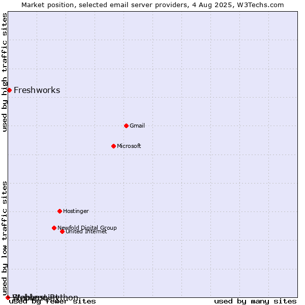 Market position of Freshworks vs. Stablepoint vs. Webhost Python