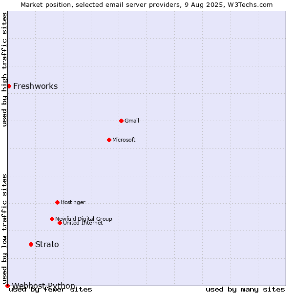 Market position of Strato vs. Freshworks vs. Webhost Python