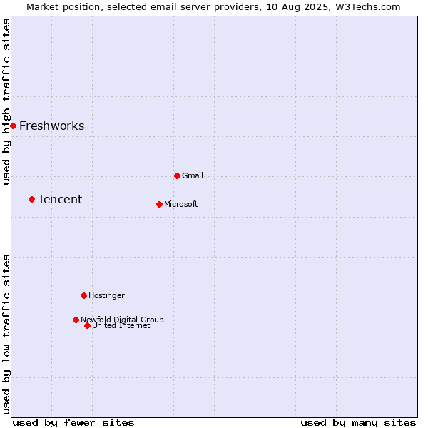 Market position of Tencent vs. Freshworks