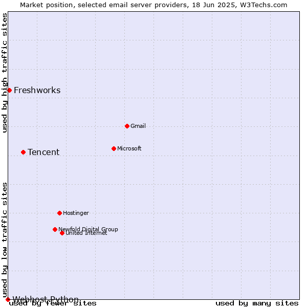 Market position of Tencent vs. Freshworks vs. Webhost Python