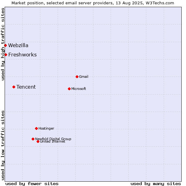 Market position of Tencent vs. Freshworks vs. Webzilla