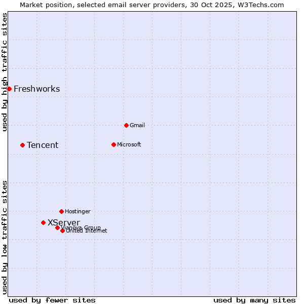 Market position of XServer vs. Tencent vs. Freshworks