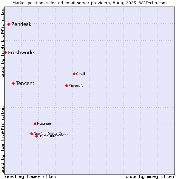 Market position of Tencent vs. Zendesk vs. Freshworks